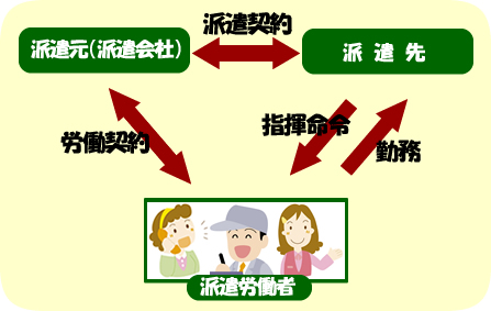 労働者派遣事業の適正な運営の確保及び派遣労働者の保護等に関する法律