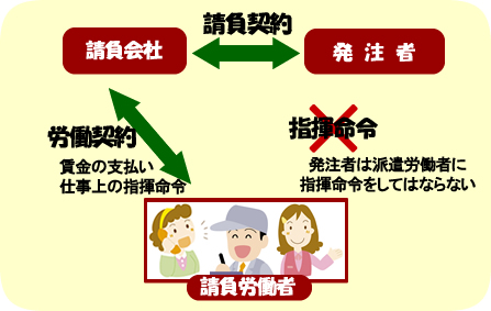 請負事業