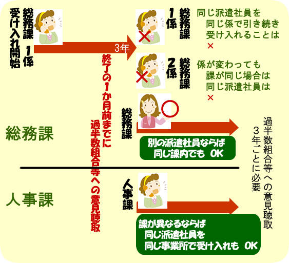 派遣労働者個人単位の期間制限